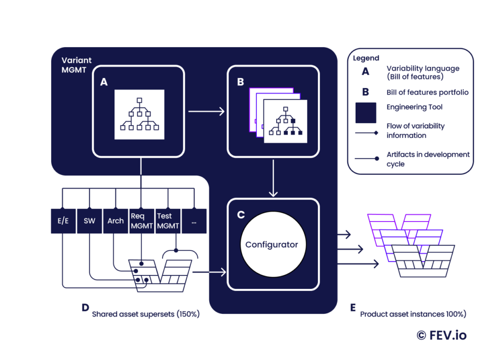 The toolchain: a gatekeeper to efficient scaling of Product Line Engineering?