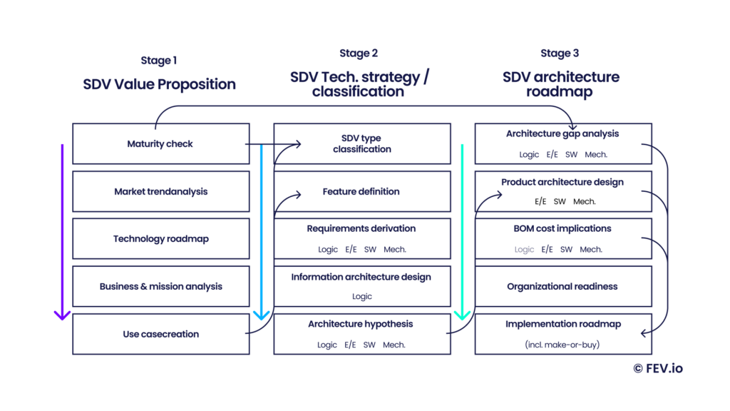 Stop the disillusionment – take control of your journey to software-defined mobility!