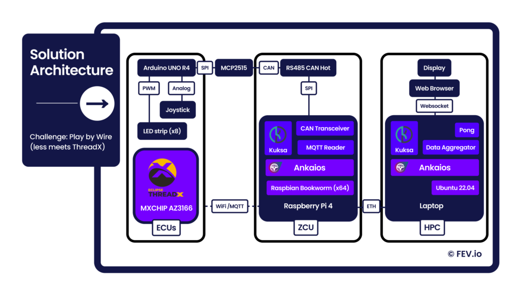 How FEV.io engineers took 1st place at the Eclipse SDV Hackathon 2024