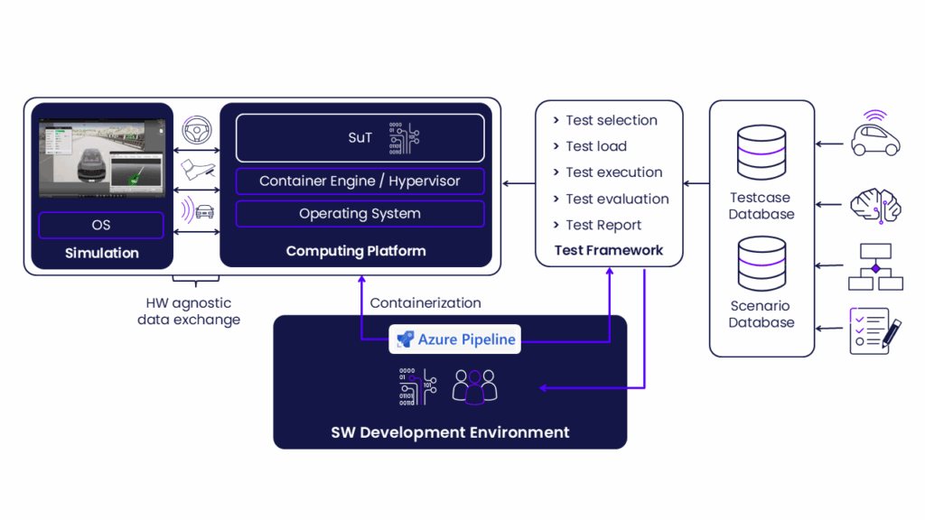 Accelerating ADAS/AD Development with SDV Architecture in SiL Environments