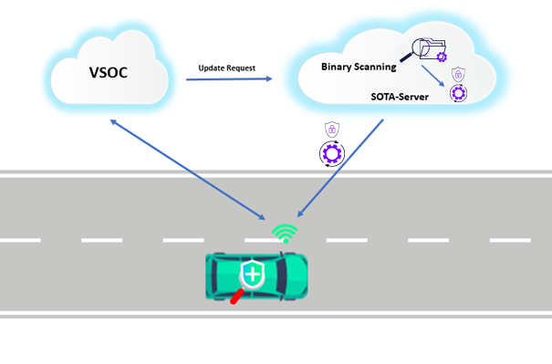 How the secure Over-The-Air (SOTA) tool ensures cyber secure vehicle software updates