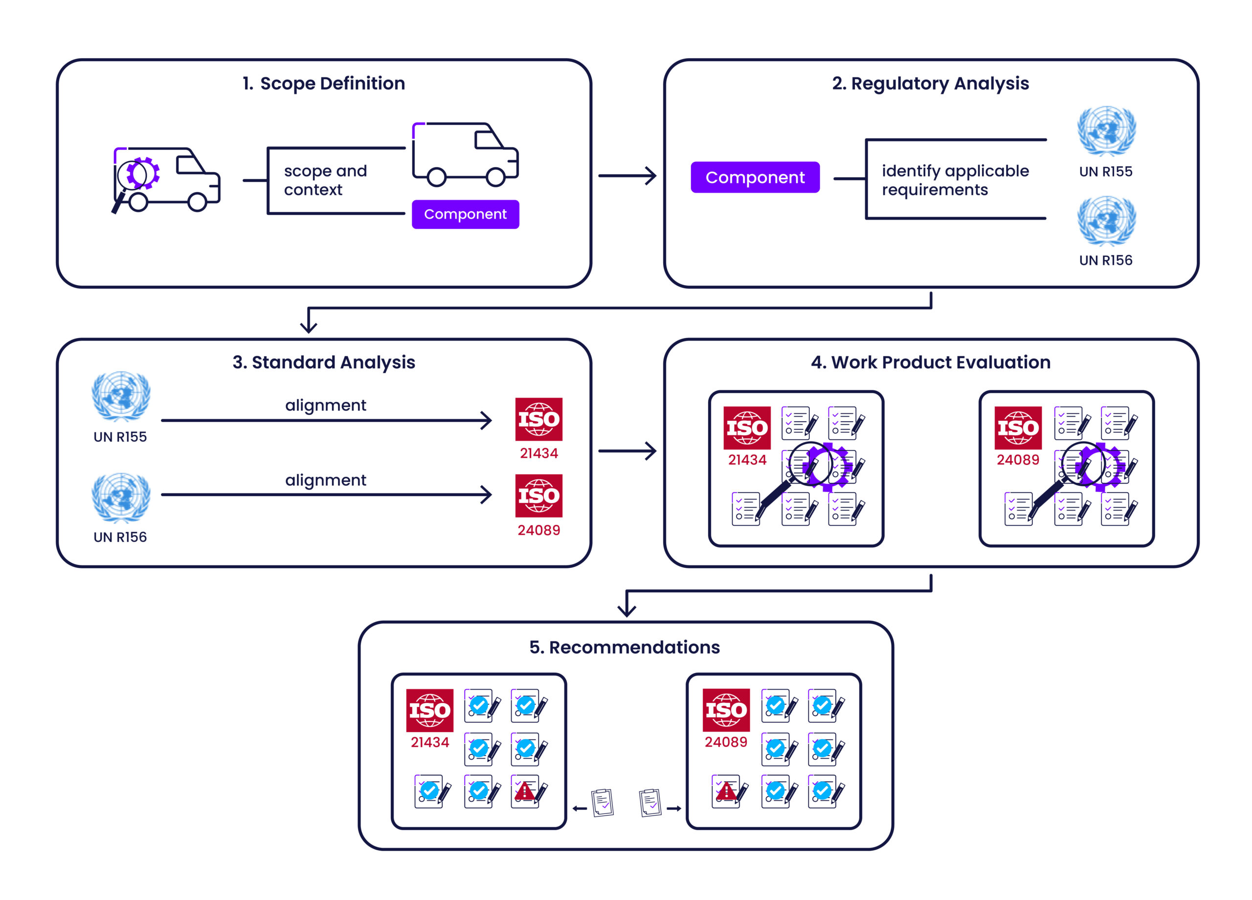 Automotive Cybersecurity – Gap Analysis