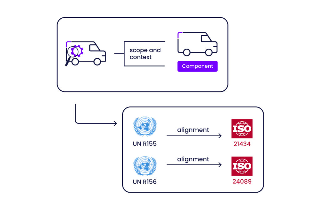 Automotive Cybersecurity – Gap Analysis