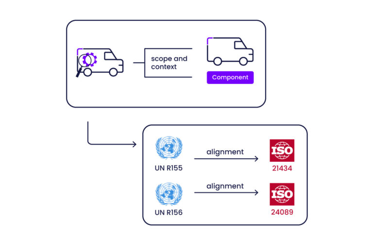 Automotive Cybersecurity – Gap Analysis