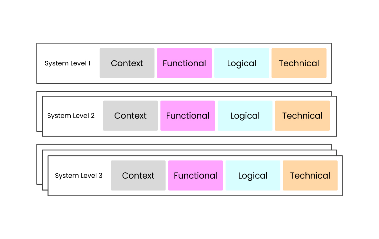 SMArDT: Lessons from Developing a Holistic MBSE Approach in Automotive Engineering