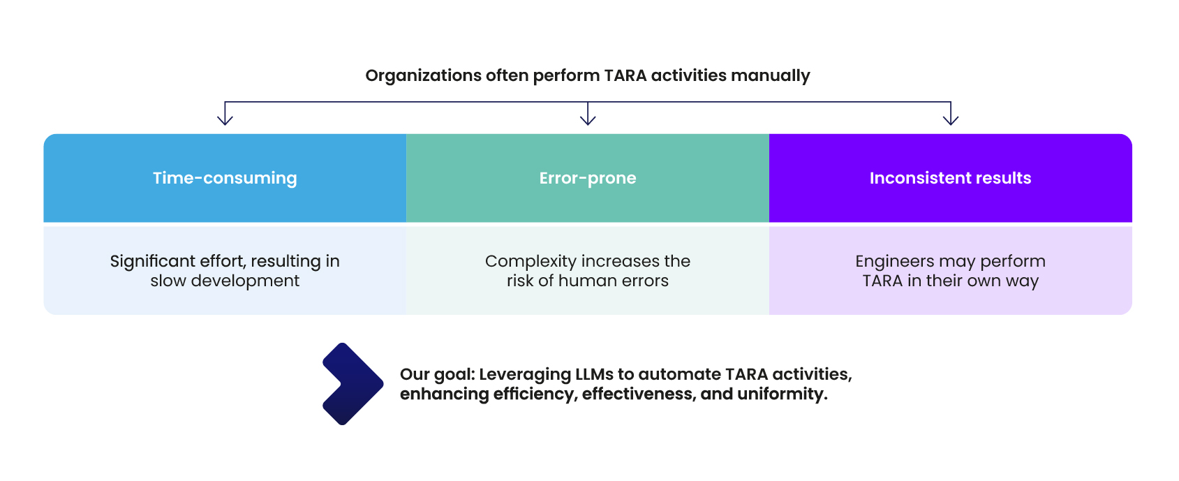 Automation of Threat Analysis and Risk Assessment (TARA) using Artificial Intelligence