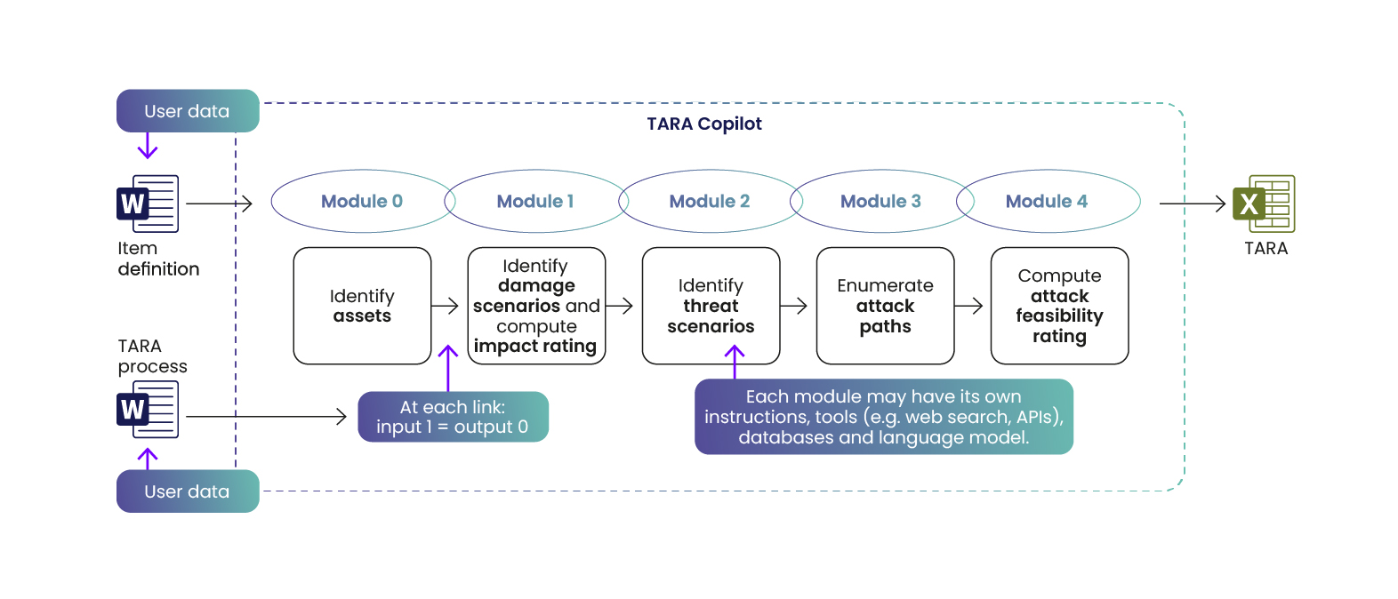 Automation of Threat Analysis and Risk Assessment (TARA) using Artificial Intelligence