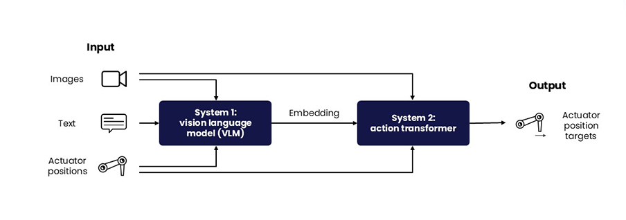 Humanoid robotics – E/E architecture, software and safety