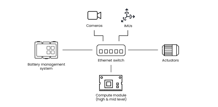 Humanoid robotics – E/E architecture, software and safety