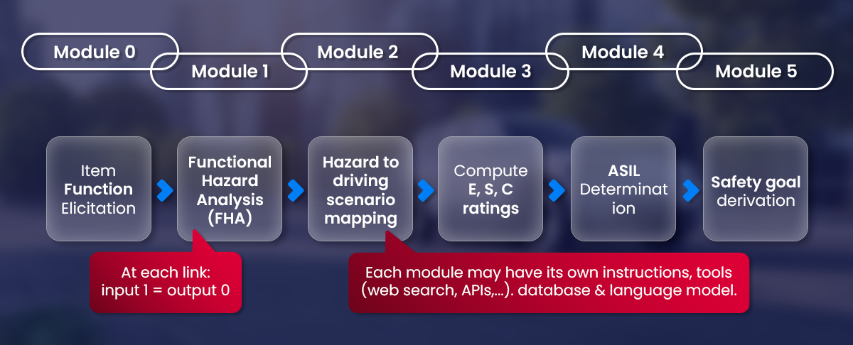 Process level overview of the HARA Agent